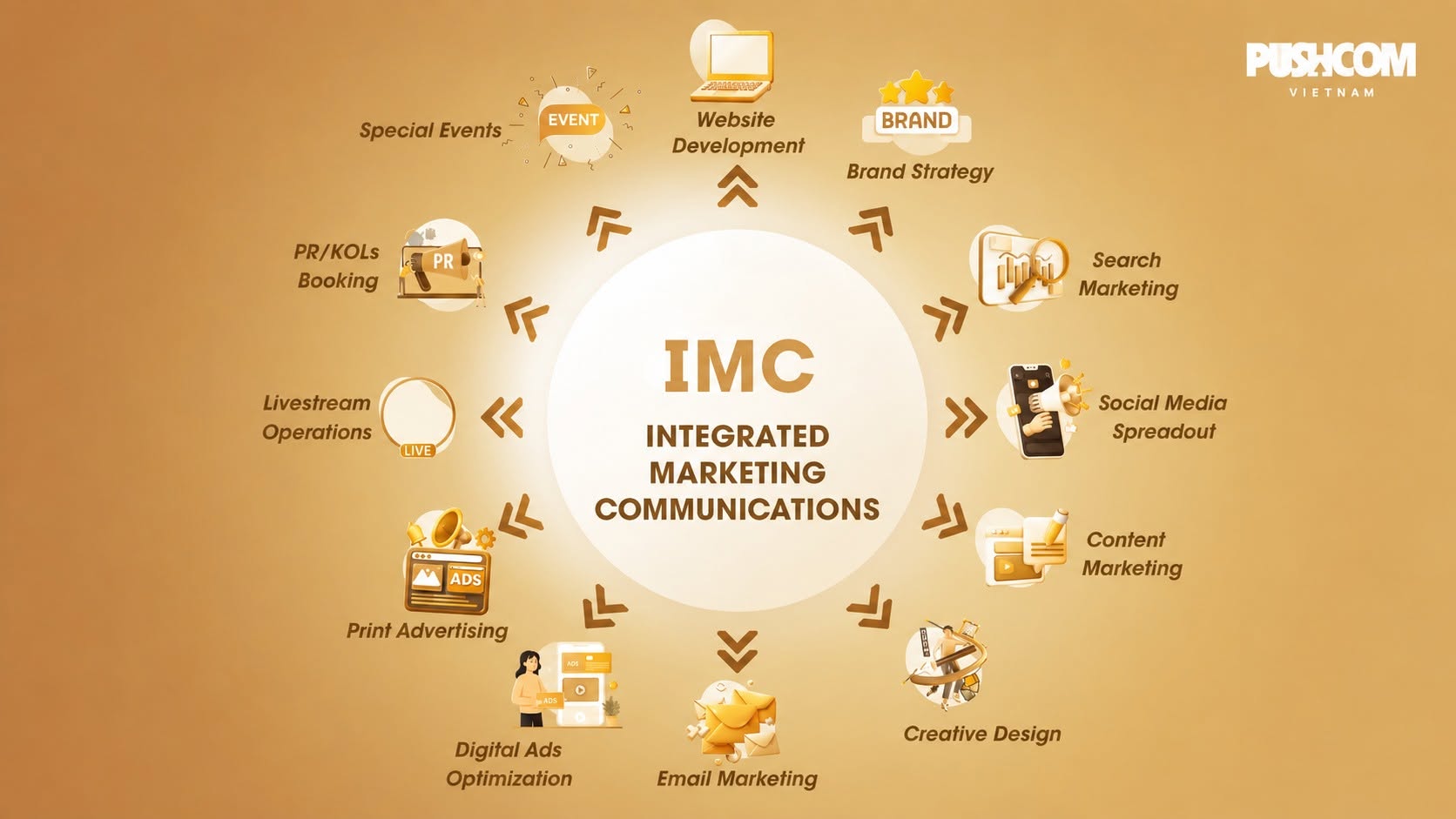 Sơ đồ mô tả khái niệm cốt lõi của hệ thống truyền thông marketing tích hợp trong kỷ nguyên số